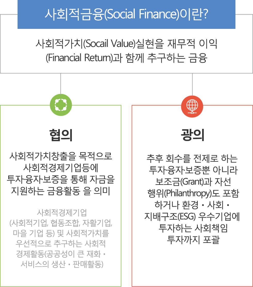 사회적금융(Social Finance)이란?