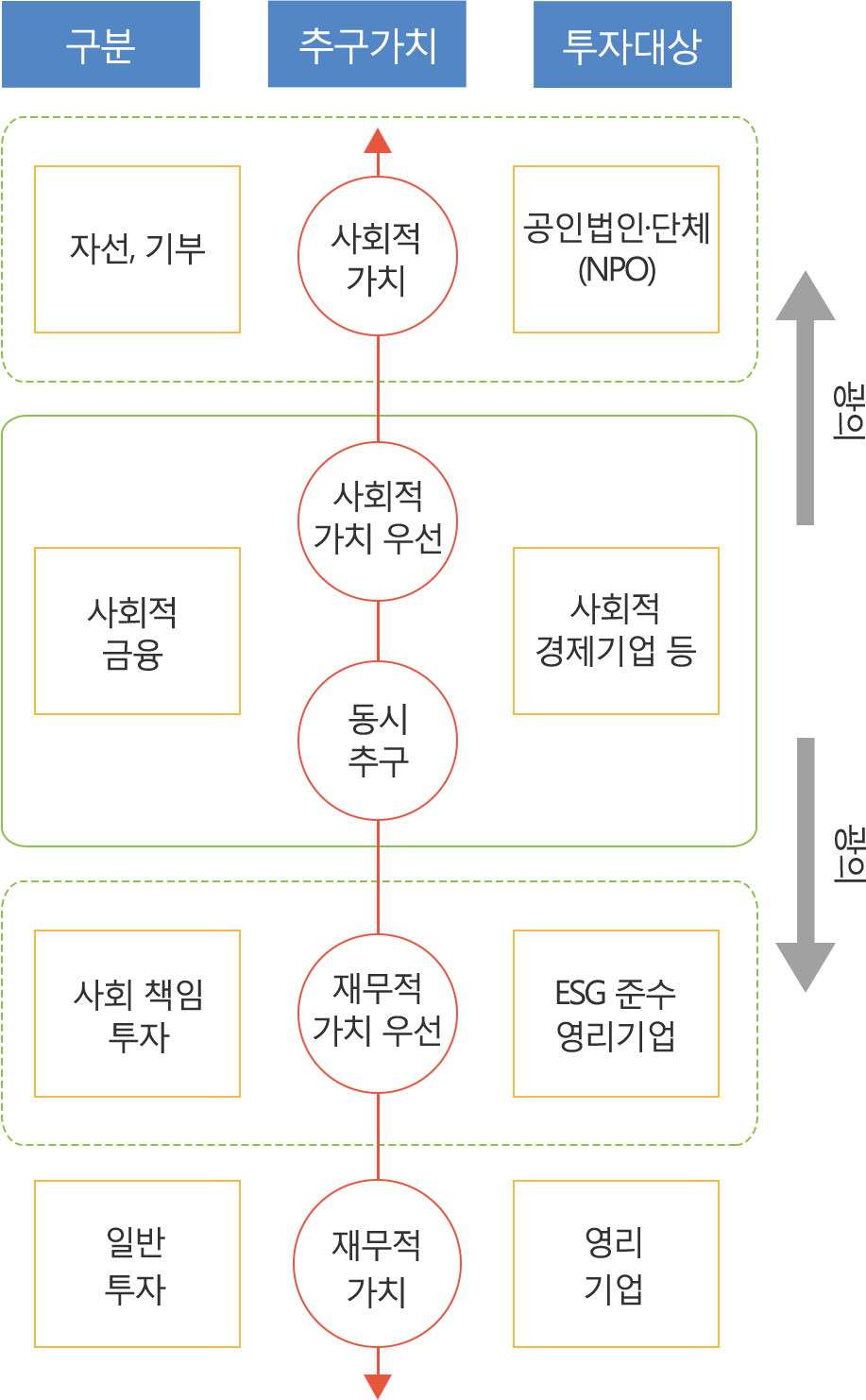 사회적금융 개념